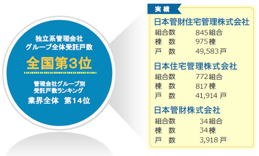 マンション総合管理実績（グループ合計）