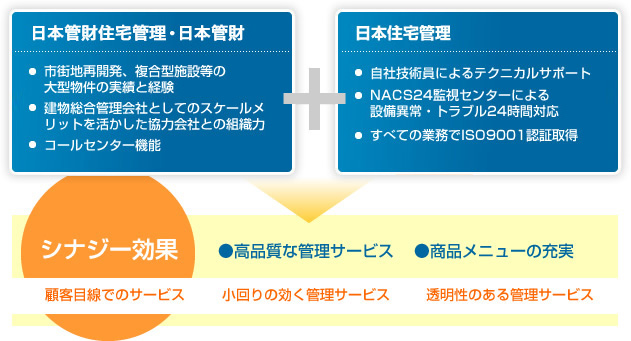 グループ総合力によるシナジー効果