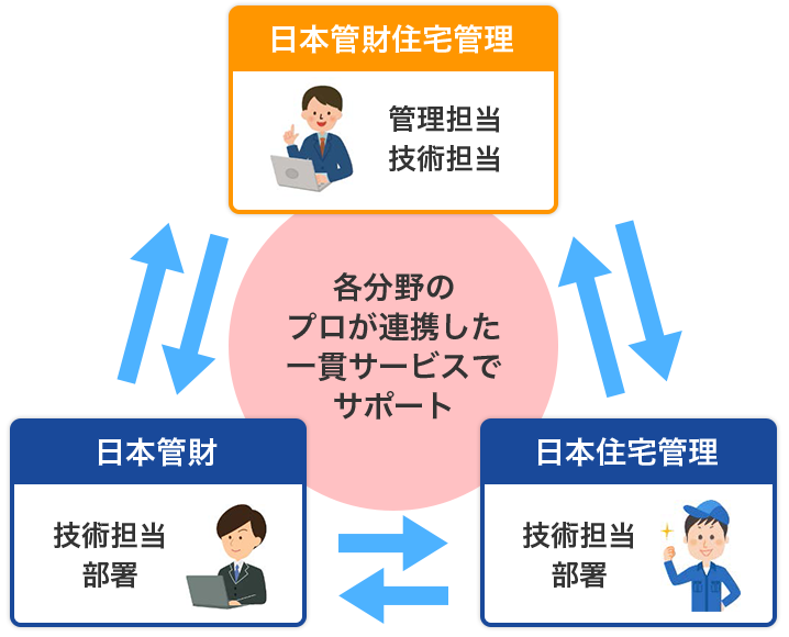 各分野のプロが連携した一貫サービスでサポート。日本管財住宅管理 管理担当、技術担当。日本管財 技術担当部署。日本住宅管理 技術担当部署。